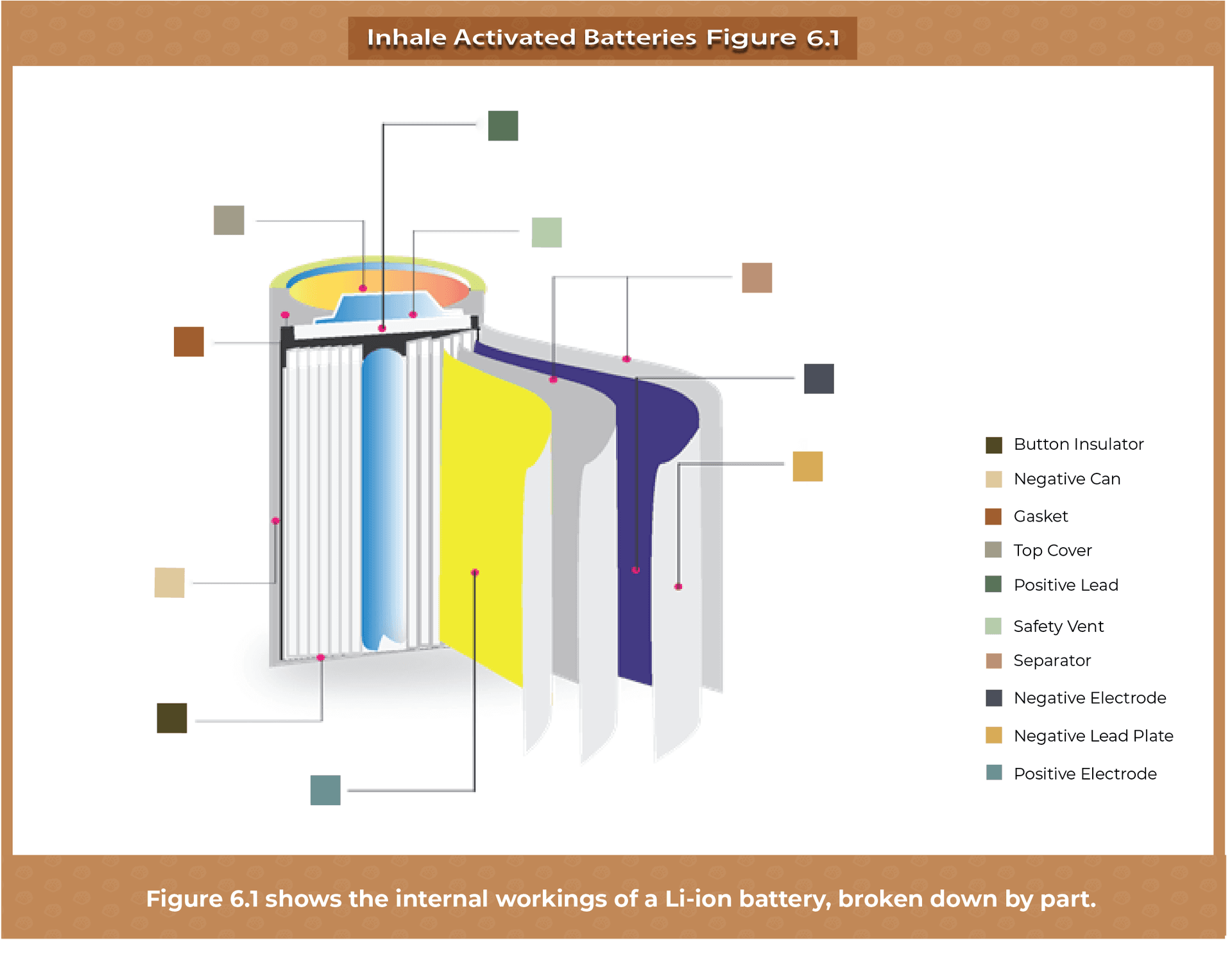 Lithium Battery Anatomy