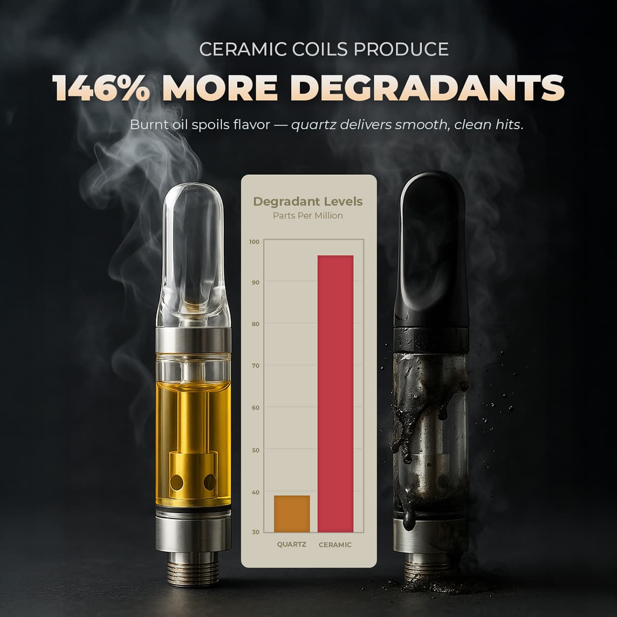 Chart showing ceramic coils produce 146% more degradants than quartz
