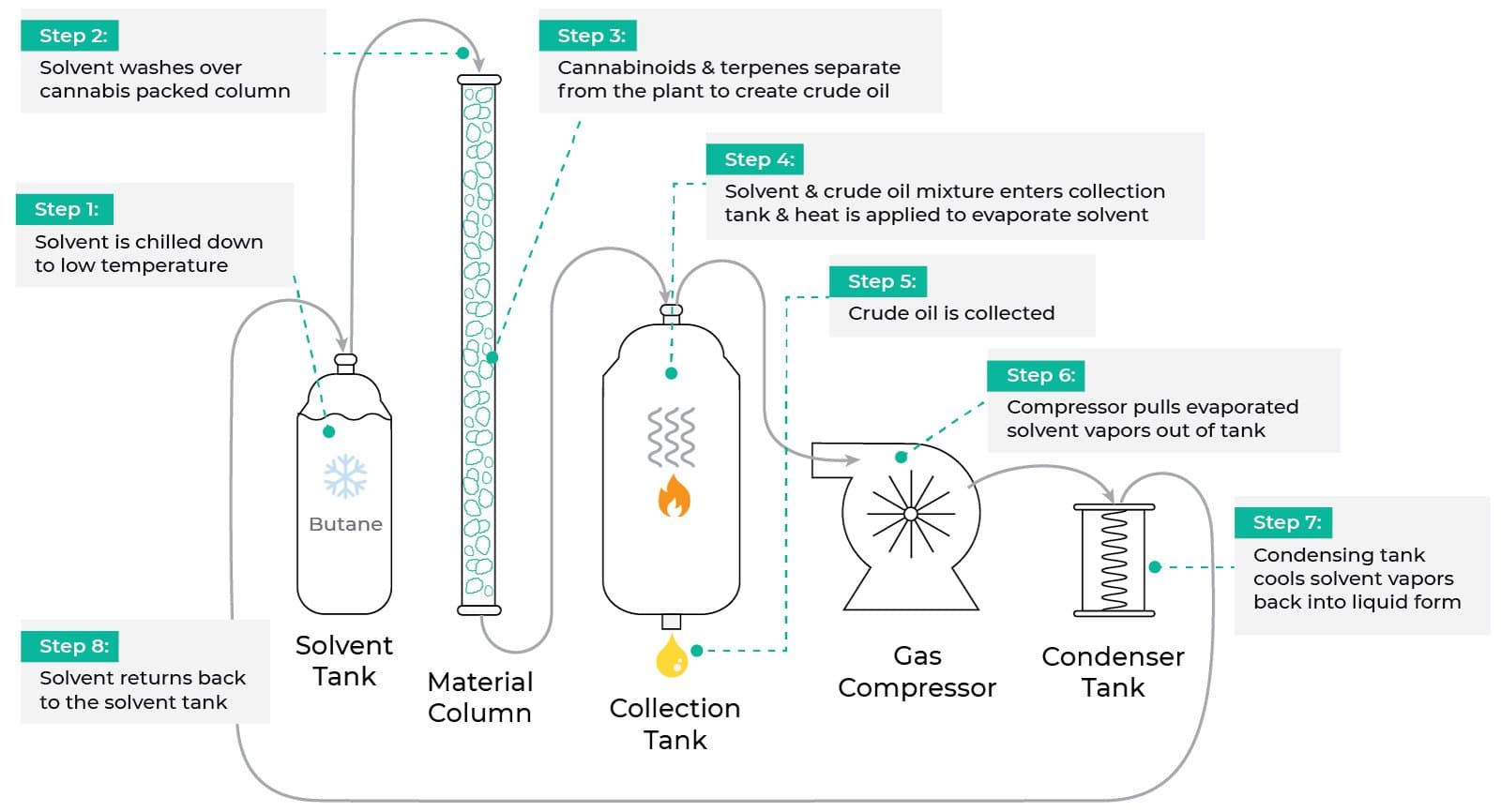 Hydrocarbon Extraction Process