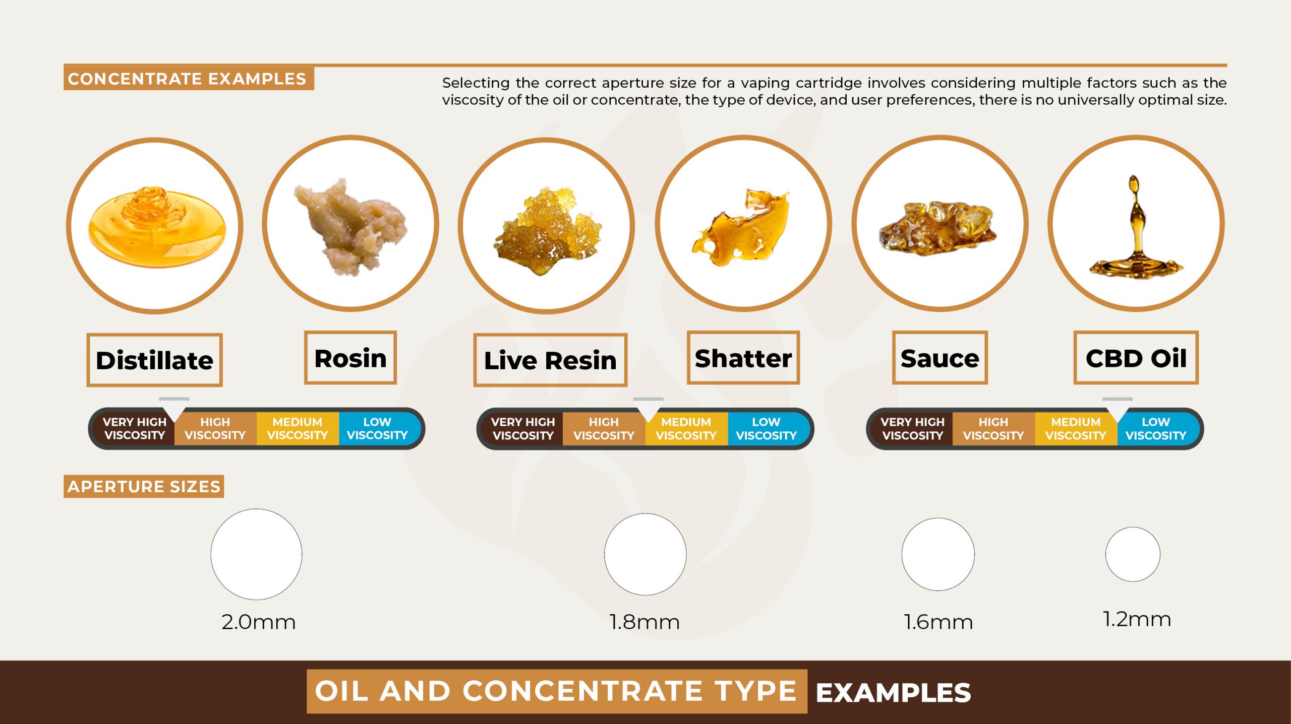 Infographic illustrating oil types and their viscosities along with the recommended vape pen cartridge aperture size to use.